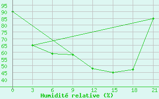 Courbe de l'humidit relative pour Kalevala