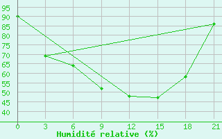 Courbe de l'humidit relative pour Kanevka