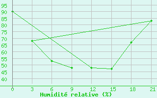 Courbe de l'humidit relative pour Samary