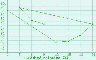 Courbe de l'humidit relative pour Orel