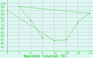 Courbe de l'humidit relative pour Chernihiv