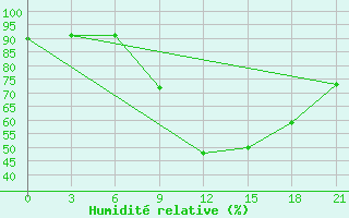 Courbe de l'humidit relative pour Thala