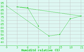 Courbe de l'humidit relative pour Zhytomyr