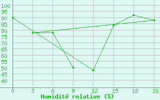 Courbe de l'humidit relative pour Pinsk