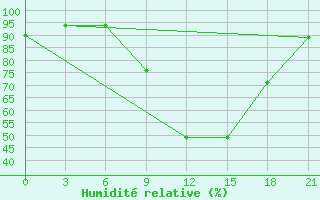 Courbe de l'humidit relative pour Pinsk