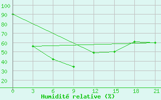 Courbe de l'humidit relative pour Bajkit