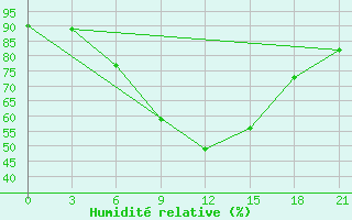 Courbe de l'humidit relative pour Staritsa