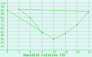 Courbe de l'humidit relative pour Pudoz