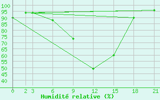 Courbe de l'humidit relative pour De Bilt (PB)