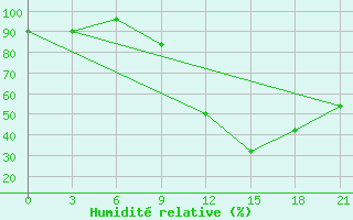 Courbe de l'humidit relative pour Maksatikha