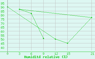 Courbe de l'humidit relative pour Polock