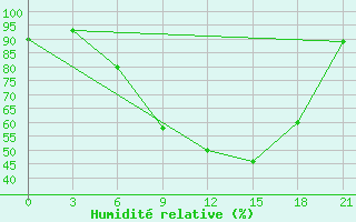 Courbe de l'humidit relative pour Kanaqin