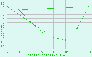 Courbe de l'humidit relative pour Orel