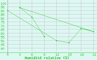 Courbe de l'humidit relative pour Lovetch