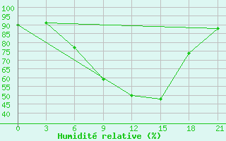 Courbe de l'humidit relative pour Uzlovaja