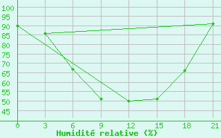 Courbe de l'humidit relative pour Vidin