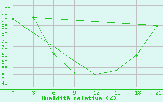 Courbe de l'humidit relative pour Sortavala