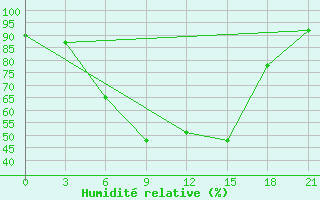 Courbe de l'humidit relative pour Staritsa