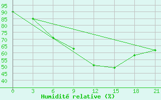Courbe de l'humidit relative pour Krasnyy Kholm