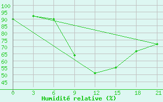 Courbe de l'humidit relative pour Umba