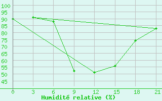 Courbe de l'humidit relative pour Pinsk