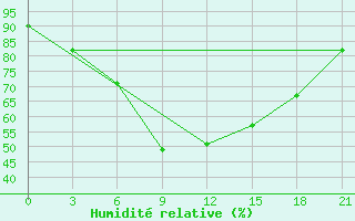 Courbe de l'humidit relative pour Kingisepp