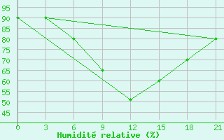 Courbe de l'humidit relative pour Uhta