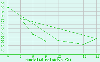 Courbe de l'humidit relative pour Topolcani-Pgc