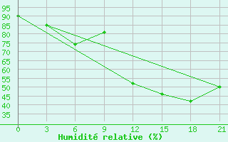 Courbe de l'humidit relative pour Ostaskov