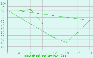 Courbe de l'humidit relative pour Medenine