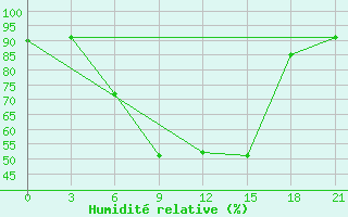 Courbe de l'humidit relative pour Vinnytsia