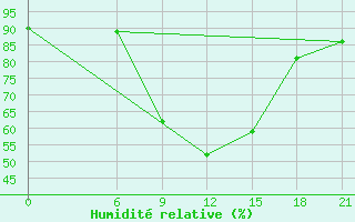 Courbe de l'humidit relative pour Dabaa