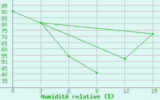 Courbe de l'humidit relative pour Tuotuohe