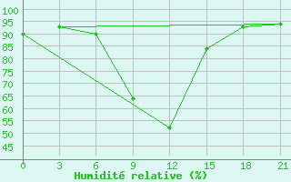 Courbe de l'humidit relative pour Cimljansk