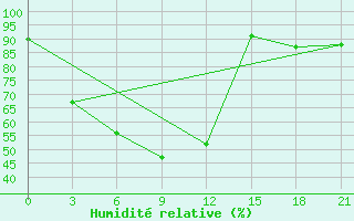 Courbe de l'humidit relative pour Lodejnoe Pole