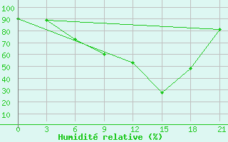 Courbe de l'humidit relative pour Kandalaksa