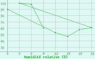 Courbe de l'humidit relative pour Ras Sedr