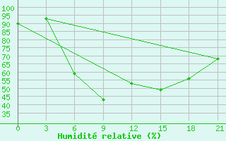 Courbe de l'humidit relative pour Primorsko-Ahtarsk