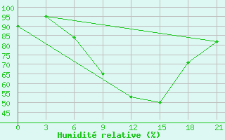 Courbe de l'humidit relative pour Janibek