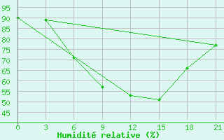 Courbe de l'humidit relative pour Gorki