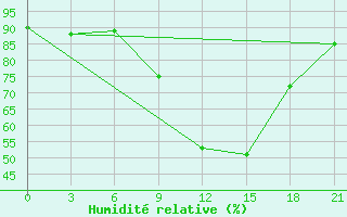 Courbe de l'humidit relative pour Benina