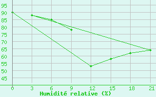 Courbe de l'humidit relative pour Rabocheostrovsk Kem-Port