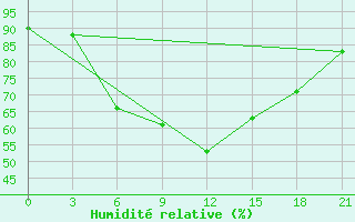 Courbe de l'humidit relative pour Ust-Bajha