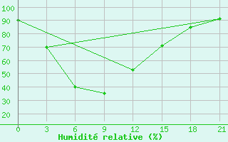 Courbe de l'humidit relative pour Chunggang