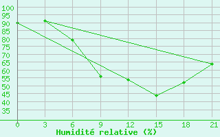 Courbe de l'humidit relative pour Staritsa