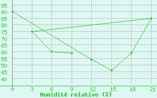 Courbe de l'humidit relative pour Novaja Ladoga