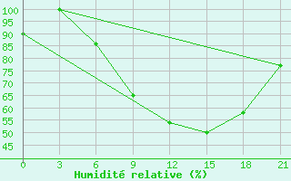 Courbe de l'humidit relative pour Kurdjali