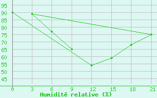 Courbe de l'humidit relative pour Novodevic'E