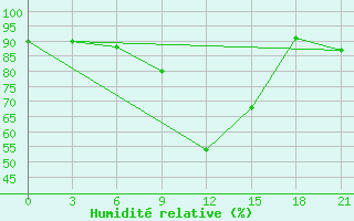 Courbe de l'humidit relative pour Shkodra