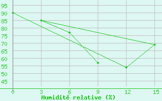 Courbe de l'humidit relative pour Minqin